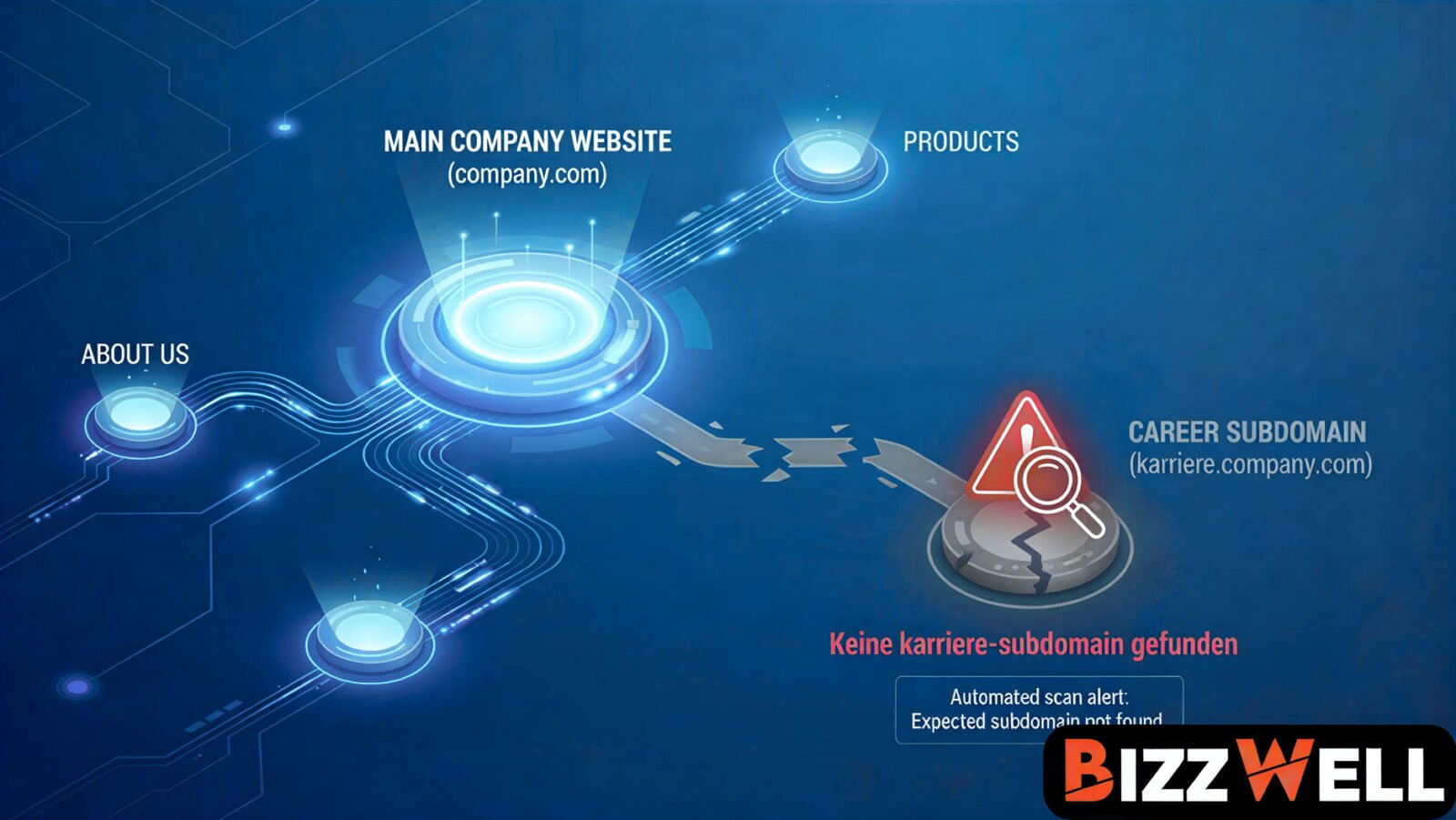 Keine karriere-subdomain gefunden